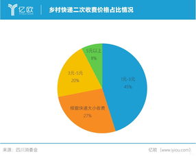 農村快遞 二次收費 與通達系 價格戰(zhàn) 淵源