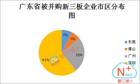 新三板 并購地圖之廣東 行業整合是王道,深圳企業最受上市公司青睞